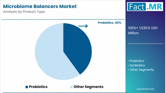 Microbiome Balancers Market   Analysis By Product Type